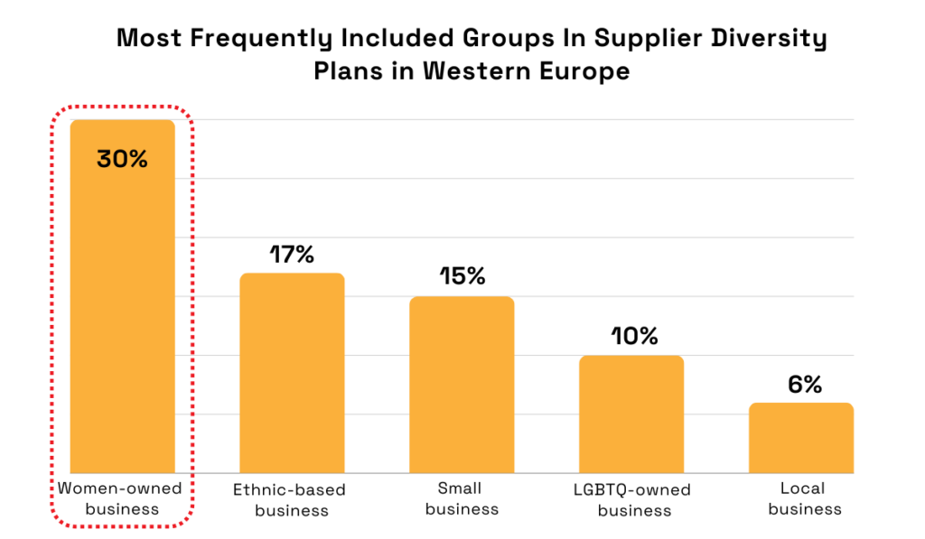 bar chart with the most frequently included groups in supplier diversity plans