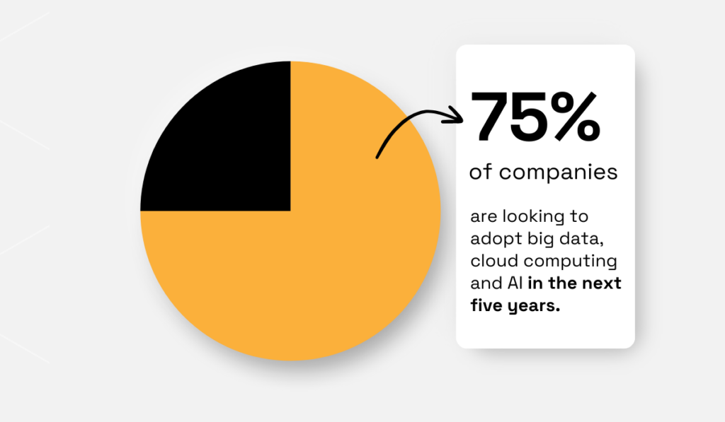 statistic showing that 75%  of companies are investing in and adopting big data, cloud computing, and AI in the next five years