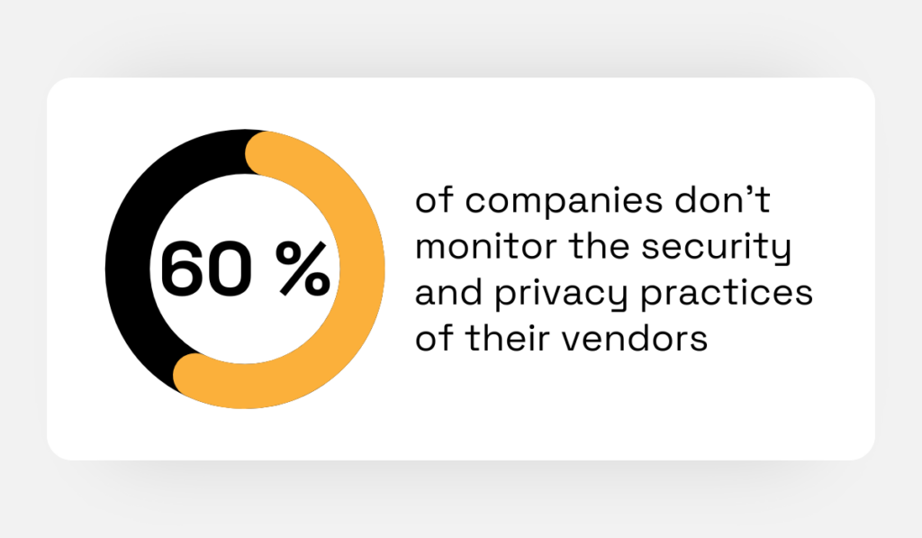 statistic about how 60% of companies don’t monitor the security practices of vendors with whom they share sensitive information