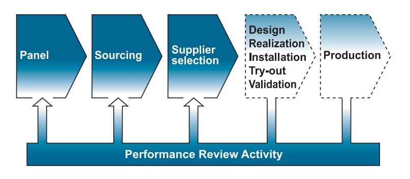 Renault supplier performance review