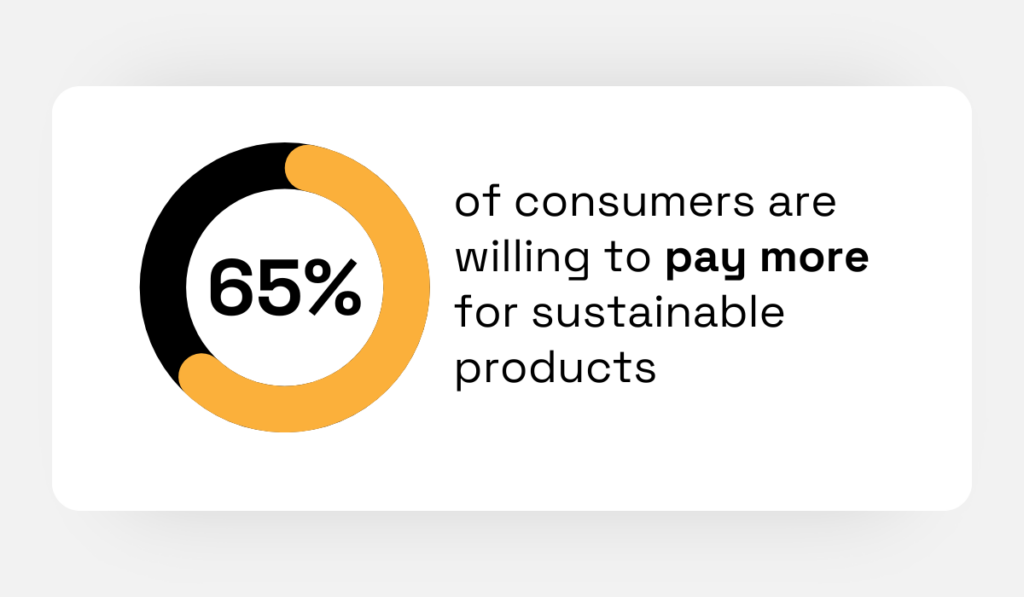 statistic showing that 65% of consumers are willing to pay more for sustainable products