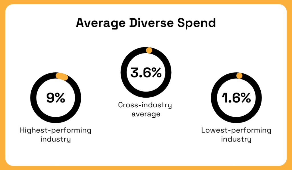 statistics showing the average diverse spend