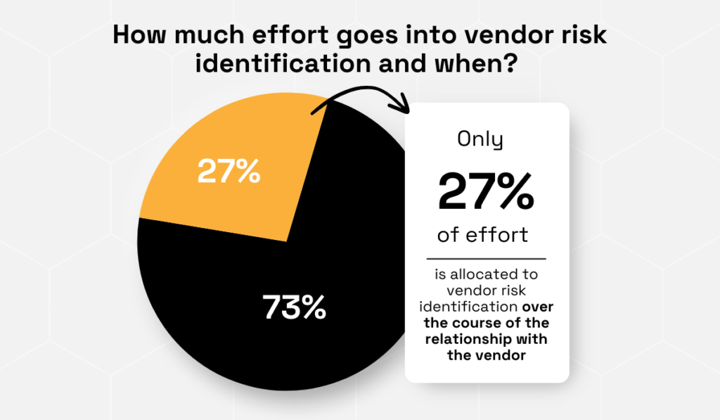 statistic showing that 27% of vendor risk identification happens during the relationship with the vendor