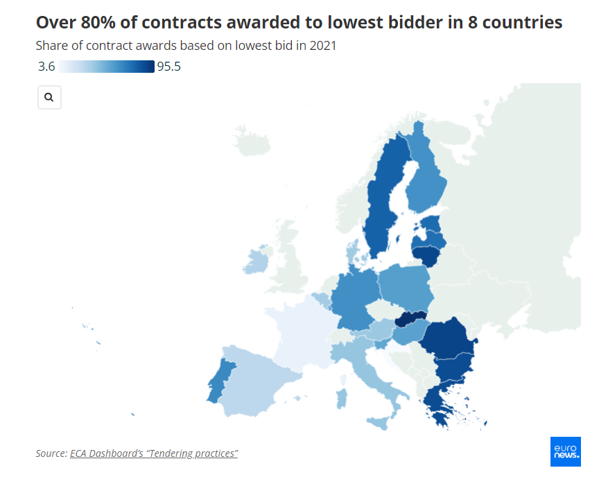 a map showing what percentage of public procurement contracts were awarded to the lowest bidder in the eu in 2021