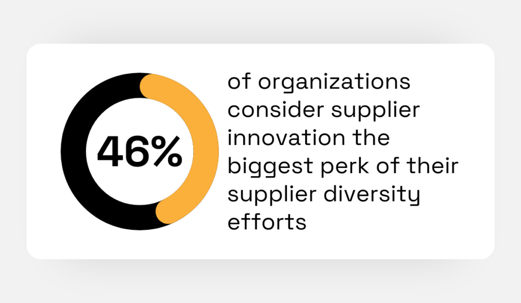 statistic showing that 46% of businesses identify supplier innovation as the most significant advantage of supplier diversity programs