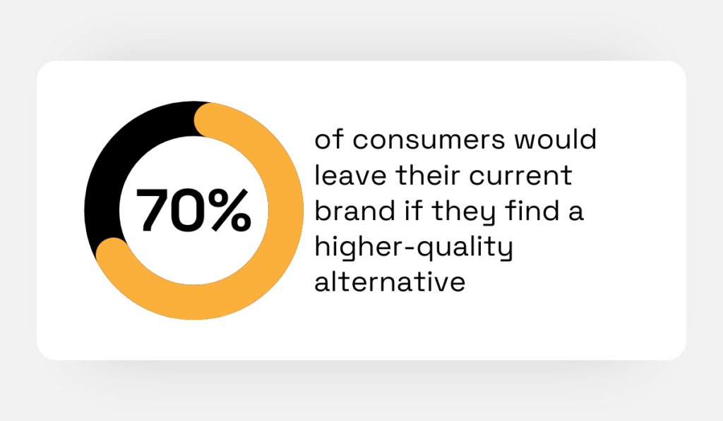 statistic showing that 70% of consumers would switch brands for better product quality