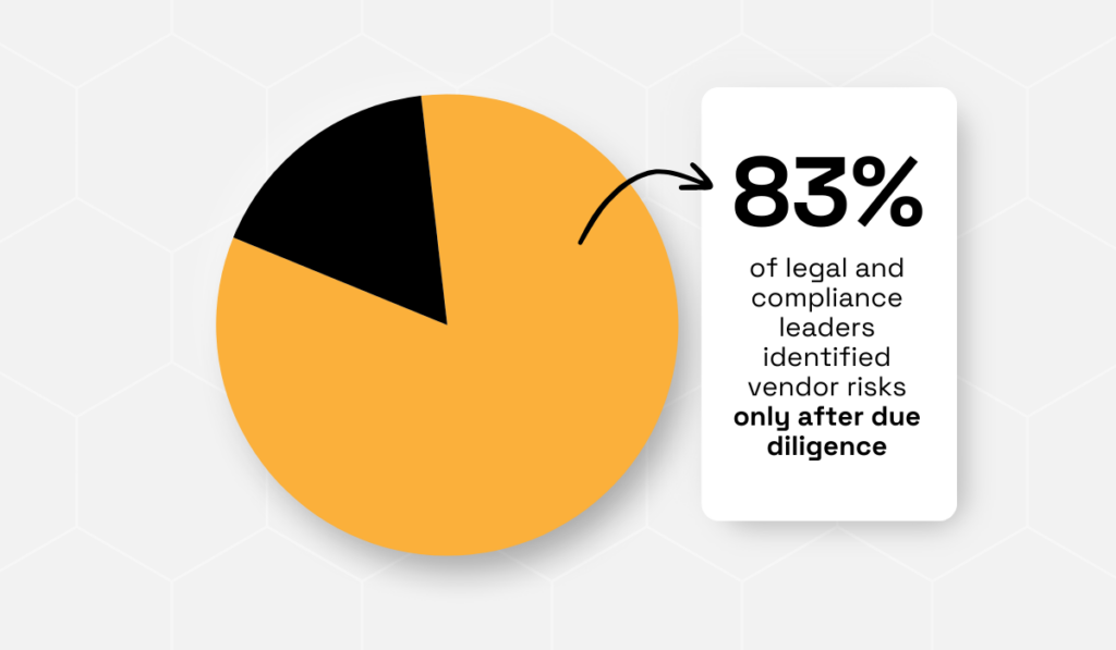 statistic showing that 83% identified vendor risks only after due diligence