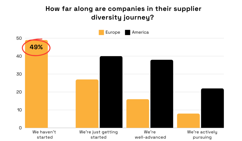 bar chart showing the investment in supplier diversity in europe vs america