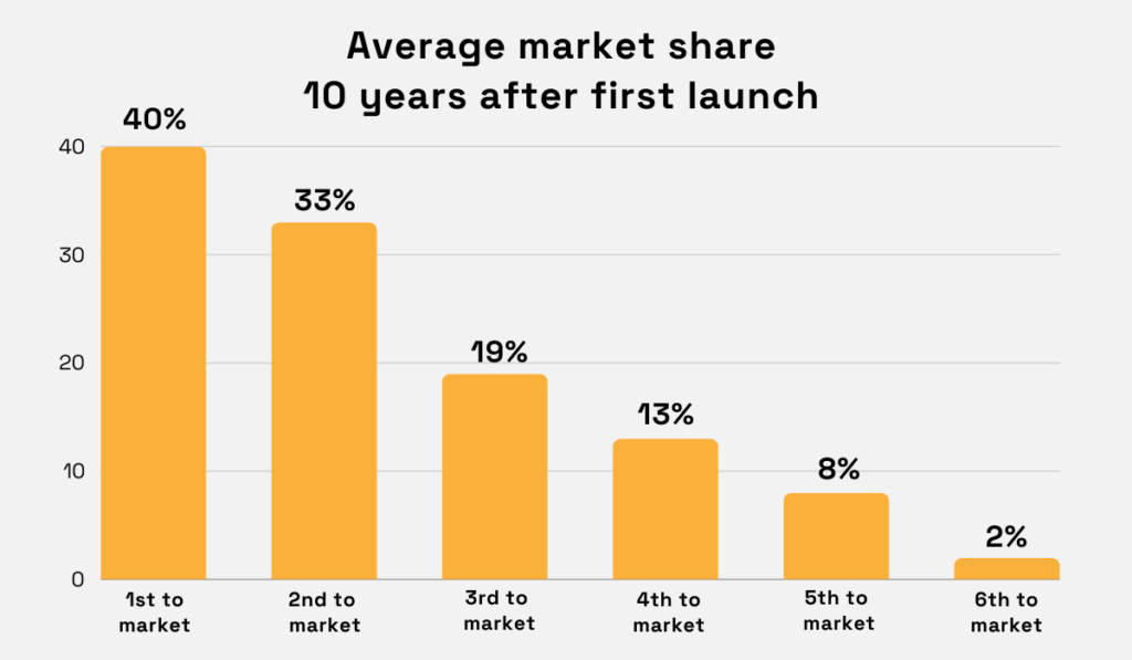 bar chart with average market share 10 years after companies have first launched a similar type of new product