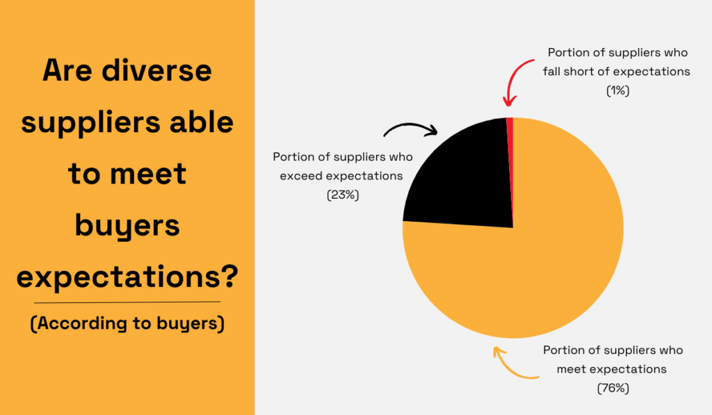 pie chart showing that 76% of diverse suppliers meet customer expectations