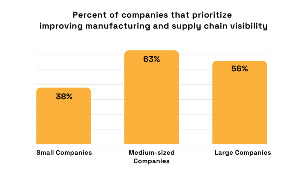 statistics about the importance of supply chain visibility among companies of different sizes