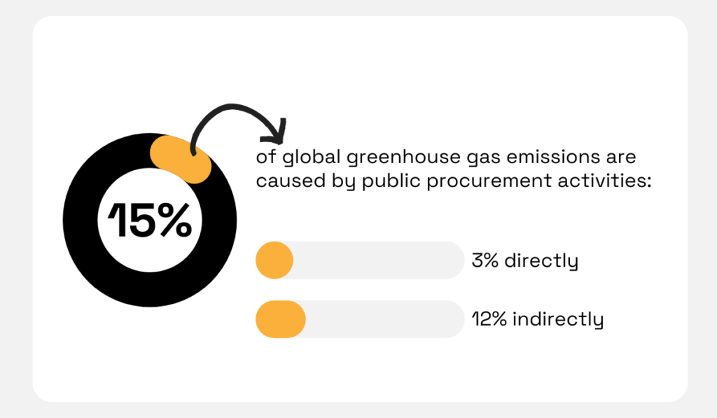 statistic showing that public procurement is responsible for 15% of global greenhouse gas (GHG) emissions