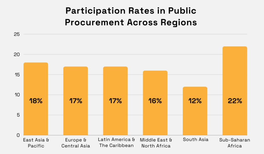 participation rates in public procurement across regions