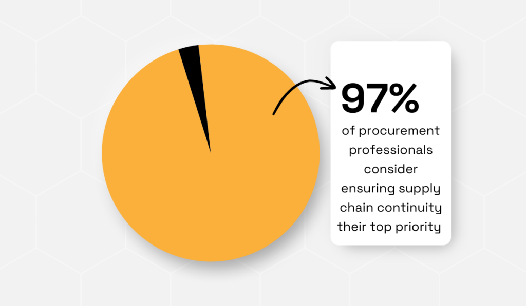 pie chart showing that 97% of CPOs consider ensuring supply chain continuity their top priority