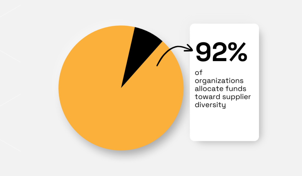 statistic showing that 92% of businesses invested their funds in diverse suppliers in 2021