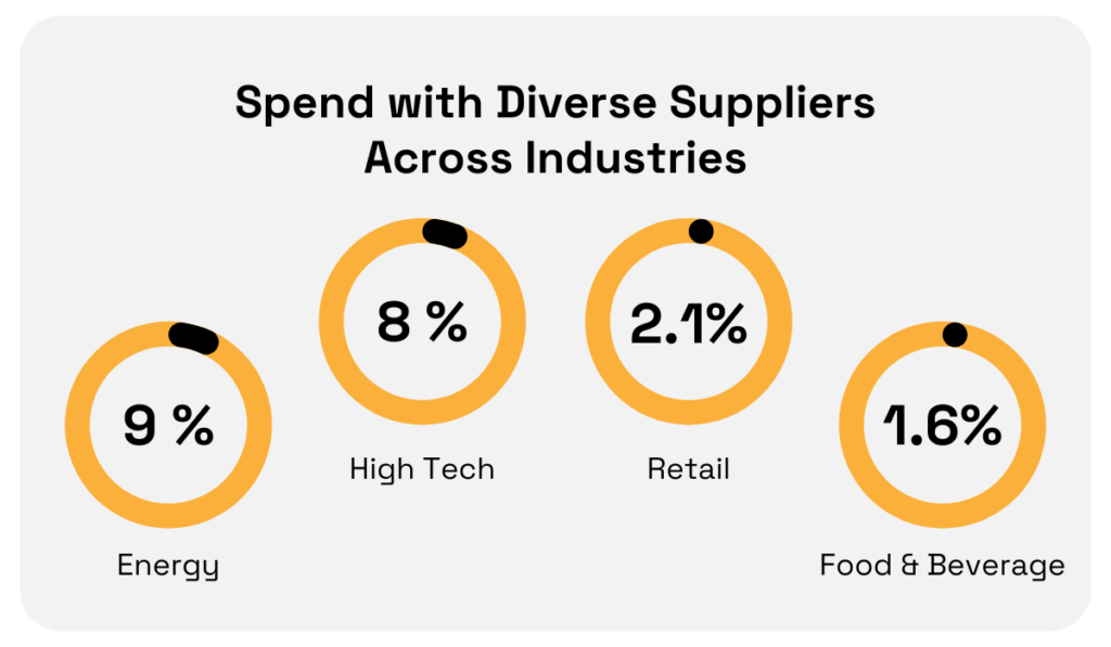 spend with diverse suppliers across different industries