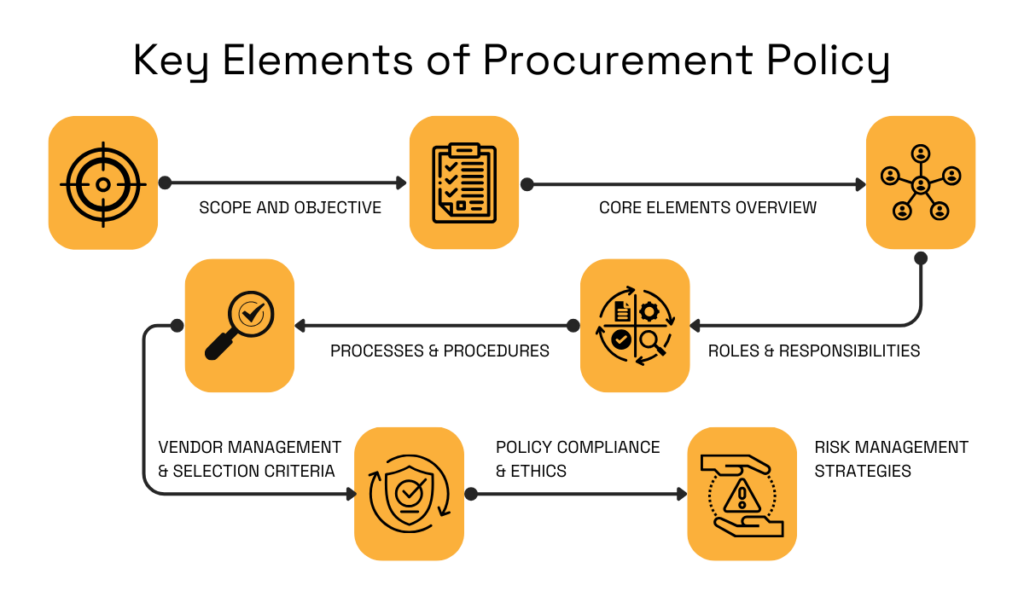 Key elements of a procurement policy