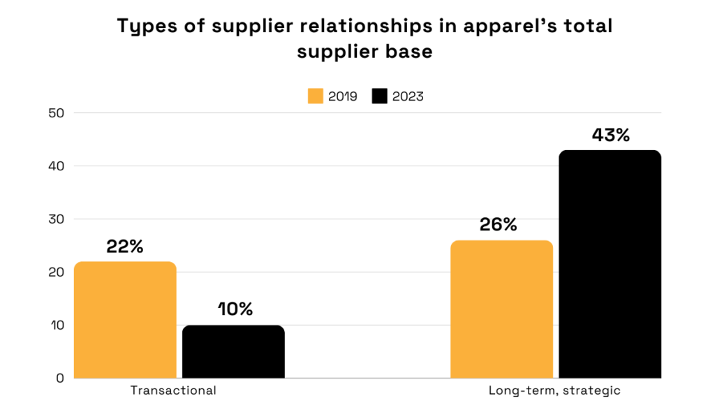 statistics about the change in supplier-buyer relationship dynamics in 2019 and 2023