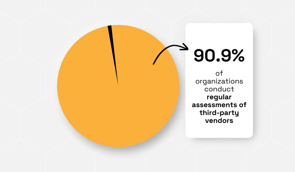 statistic showing that 90.9% of organizations regularly check and evaluate their vendors