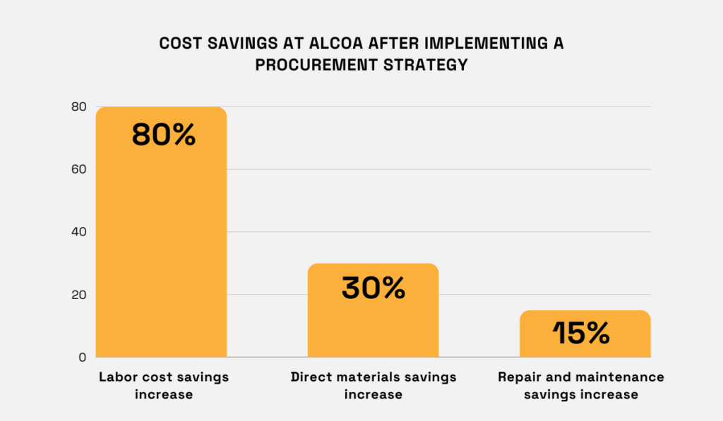 a bar chart showing cost savings at alcoa after implementing a procurement strategy