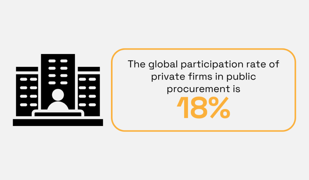 statistic showing that 18% of private companies choose to participate in public procurement