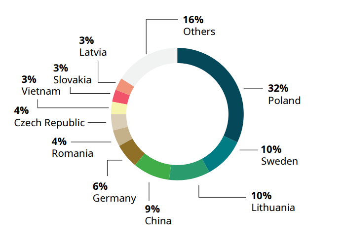 IKEA wood sourcing pie chart map