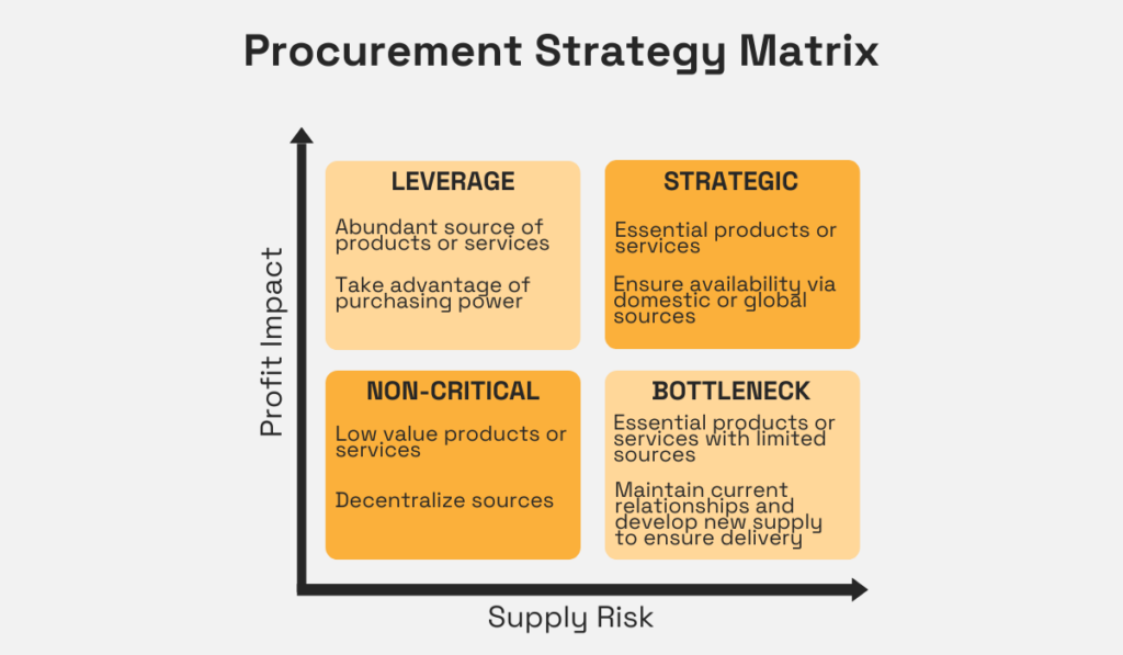 procurement strategy matrix illustration