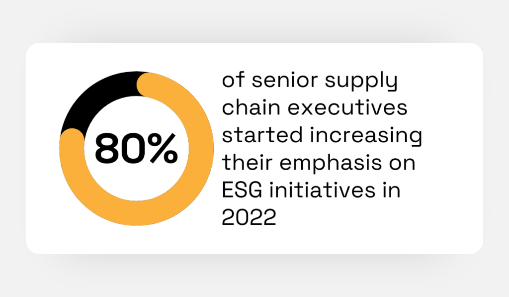 statistic showing that 80% of senior supply chain executives are increasing their emphasis on ESG initiatives