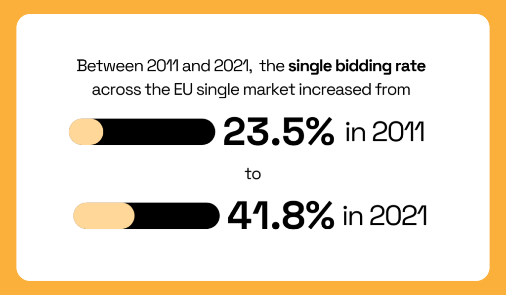 statistics showing the increase of the single bidding rate in the eu between 2011 and 2021