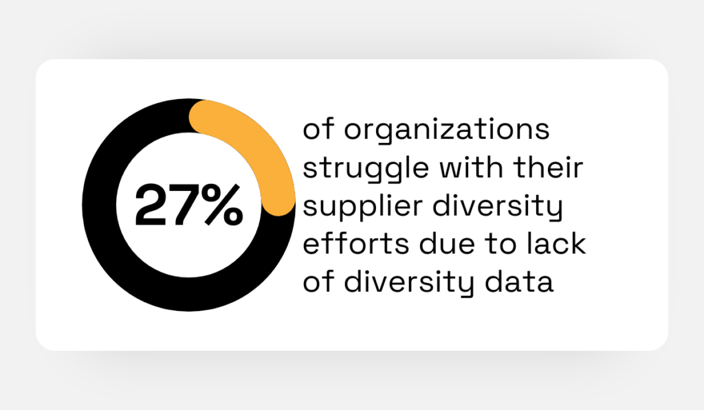 statistic showing that 27% of businesses struggle with supplier diversity efforts due to a lack of data