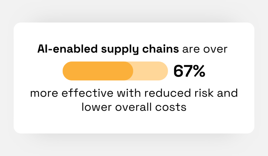 statistic showing that ai enabled supply chains are more effective