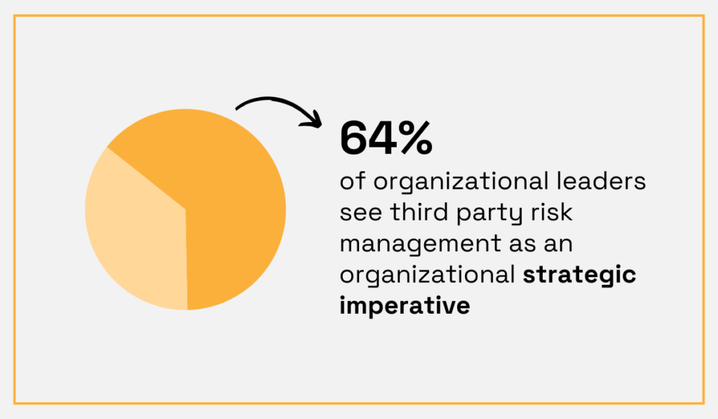 statistic showing that 64% of leaders think that managing third party risks is vital for their overall business strategy