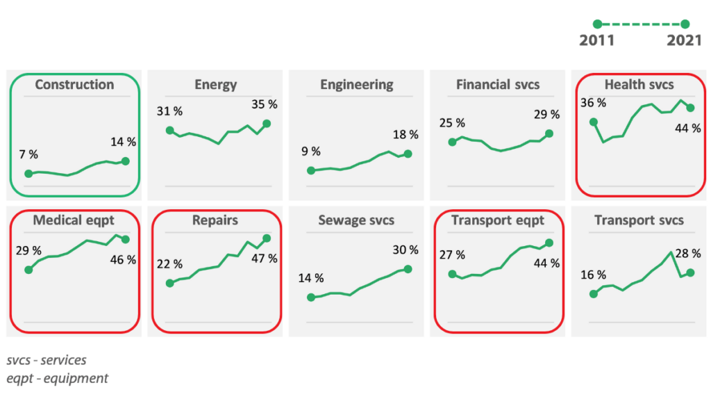 single bidding rate across industries in the eu between 2011 and 2021