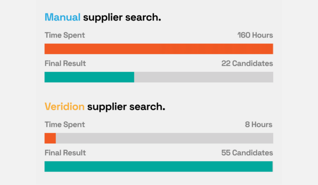 Visual speed comparison of Veridion supplier search vs manual search