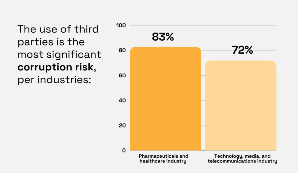 statistics about third party corruption risk in different industries