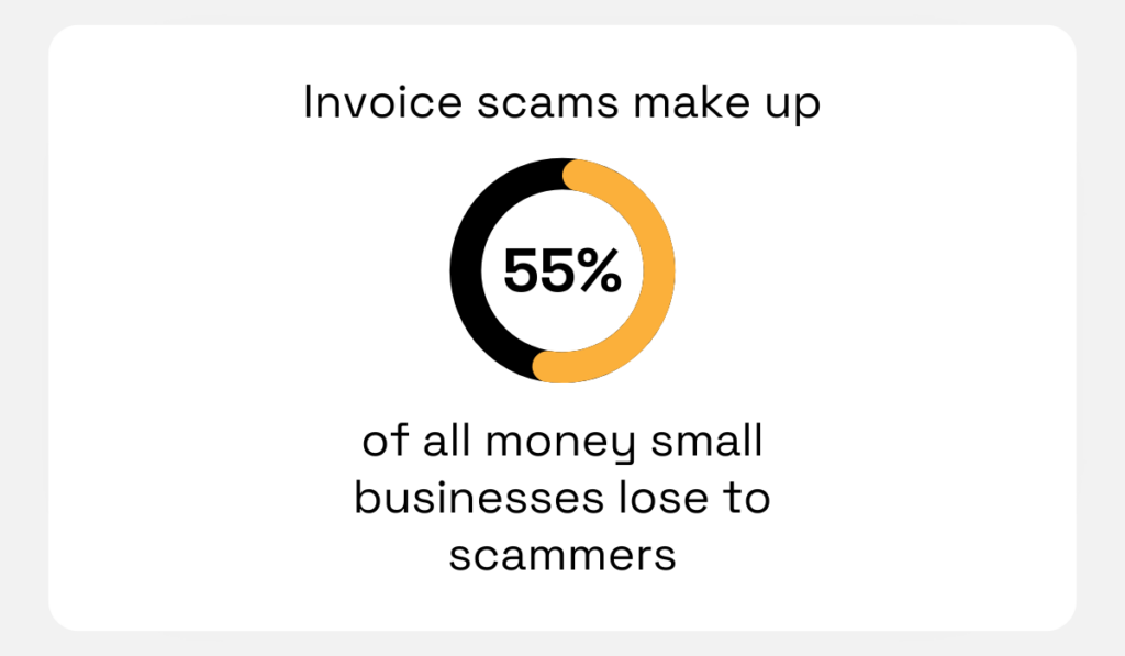 statistic showing that invoice scams account for 55% of money small businesses lose to scammers