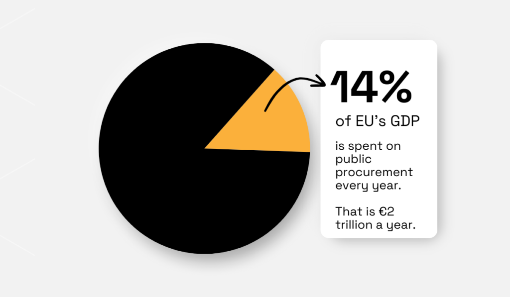 statistic showing that 14% of eu's gdp is spent on public procurement