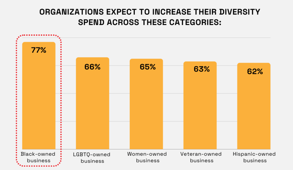 bar chart showing the diversity categories in which companies plan to increase their spend