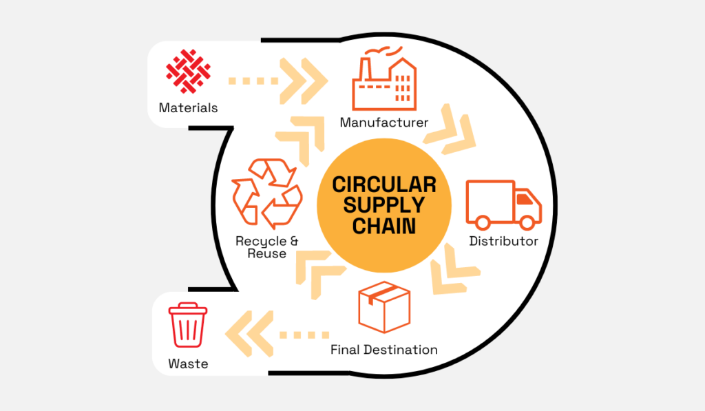 an illustration of the circular supply chain