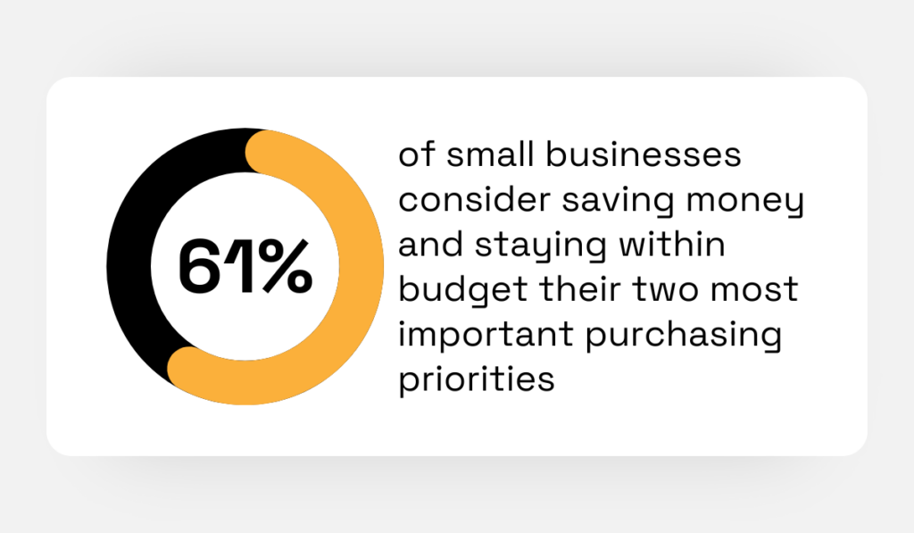 statistic about the prioritization of saving measures among small businesses