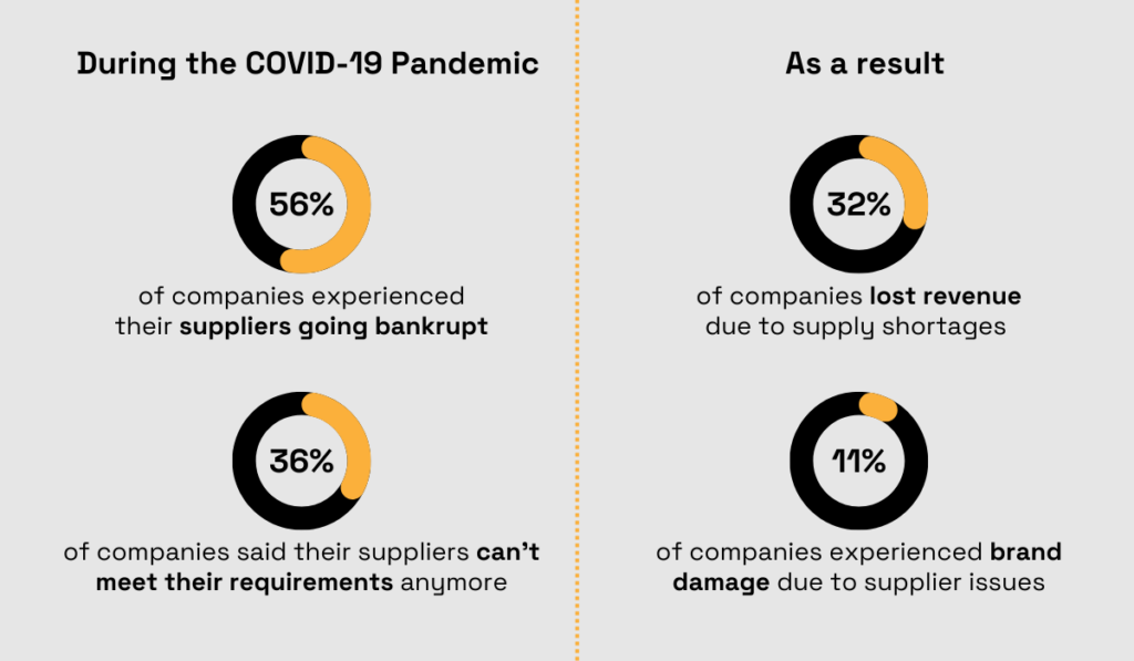 statistics about supplier issues during and after the covid 19 pandemic