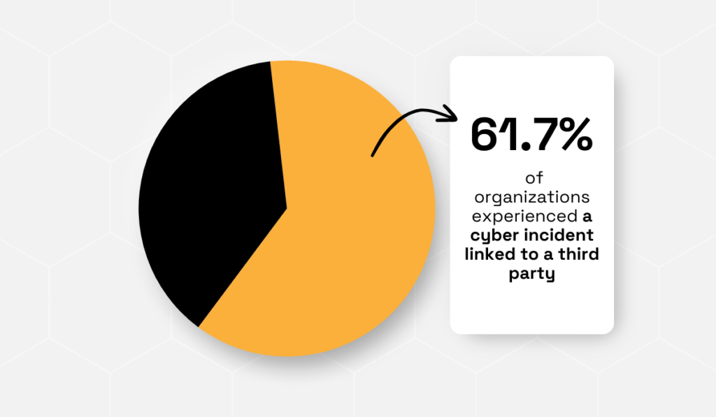 statistic showing that 60% of organizations experienced a cyber incident caused by third parties