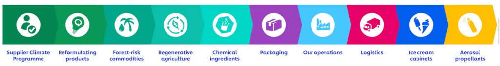 a screenshot of ten areas of Unilever’s Climate Transition Action Plan