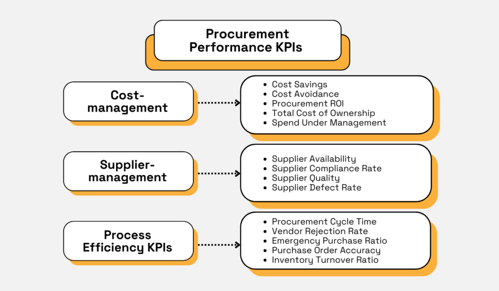 procurement performance KPIs