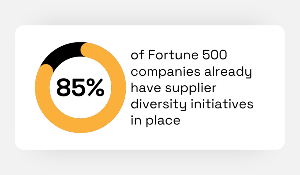 statistic showing that 85% of Fortune 500 companies already have a supplier diversity program