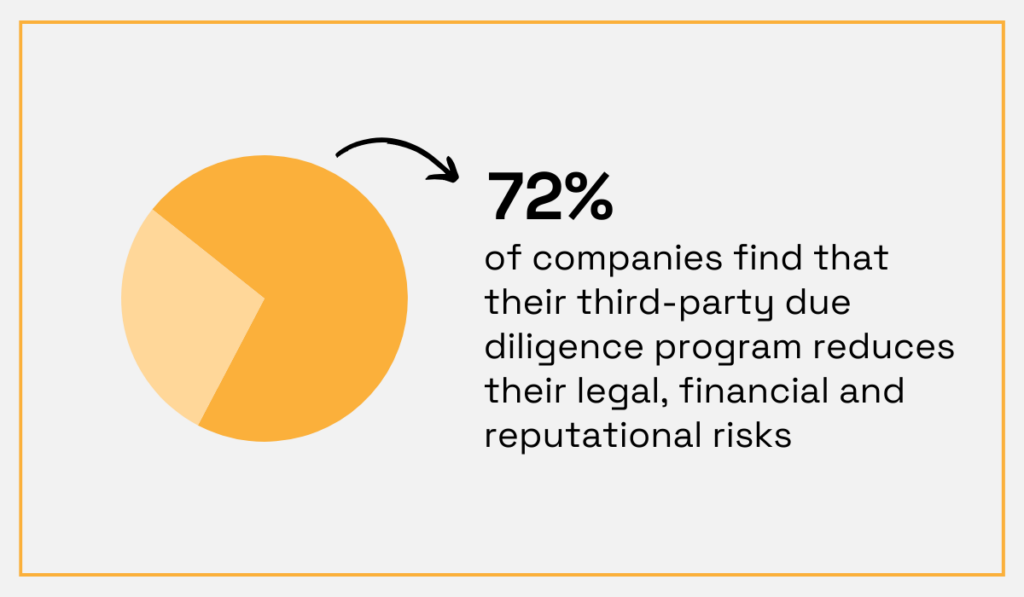 statistic about how 72% of respondents believe that their due diligence program reduces risks