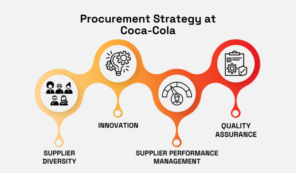 elements of coca cola's procurement strategy