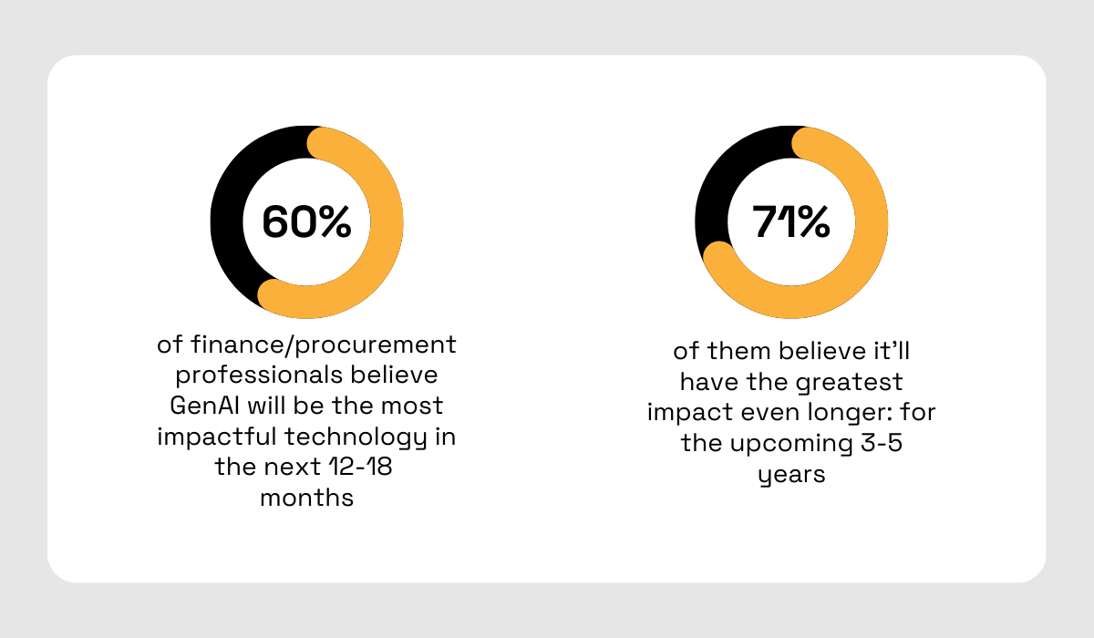 statistics about the impact of generative ai in finance and procurement