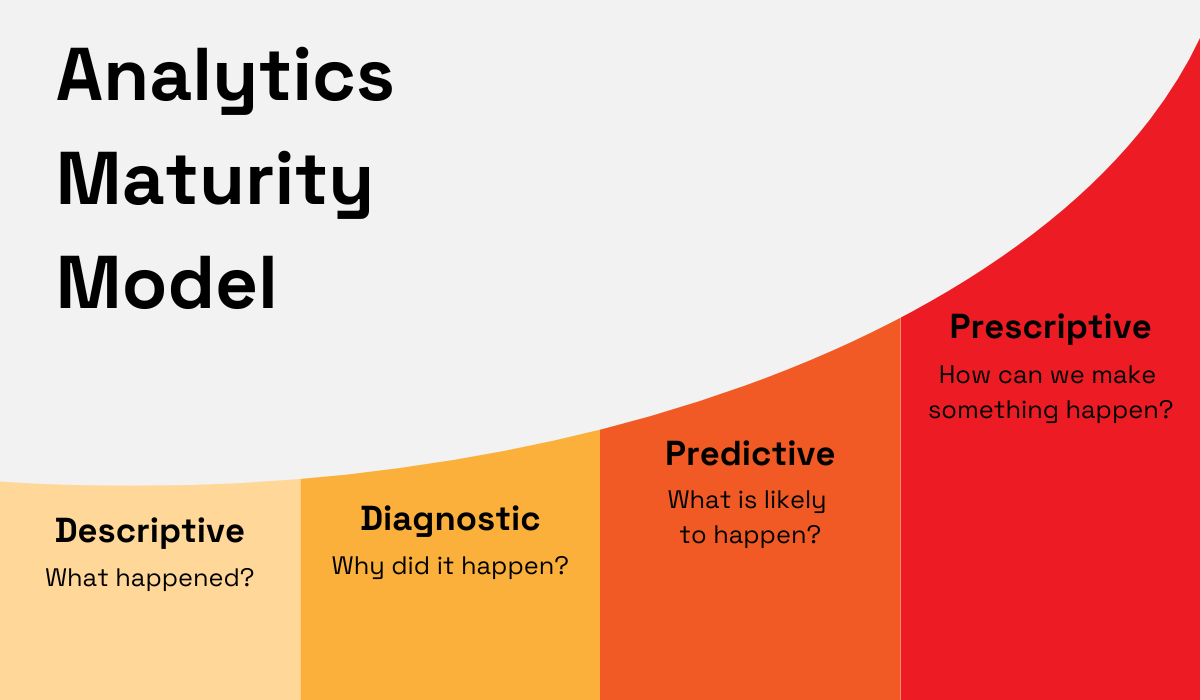 an illustration of the analytics maturity model