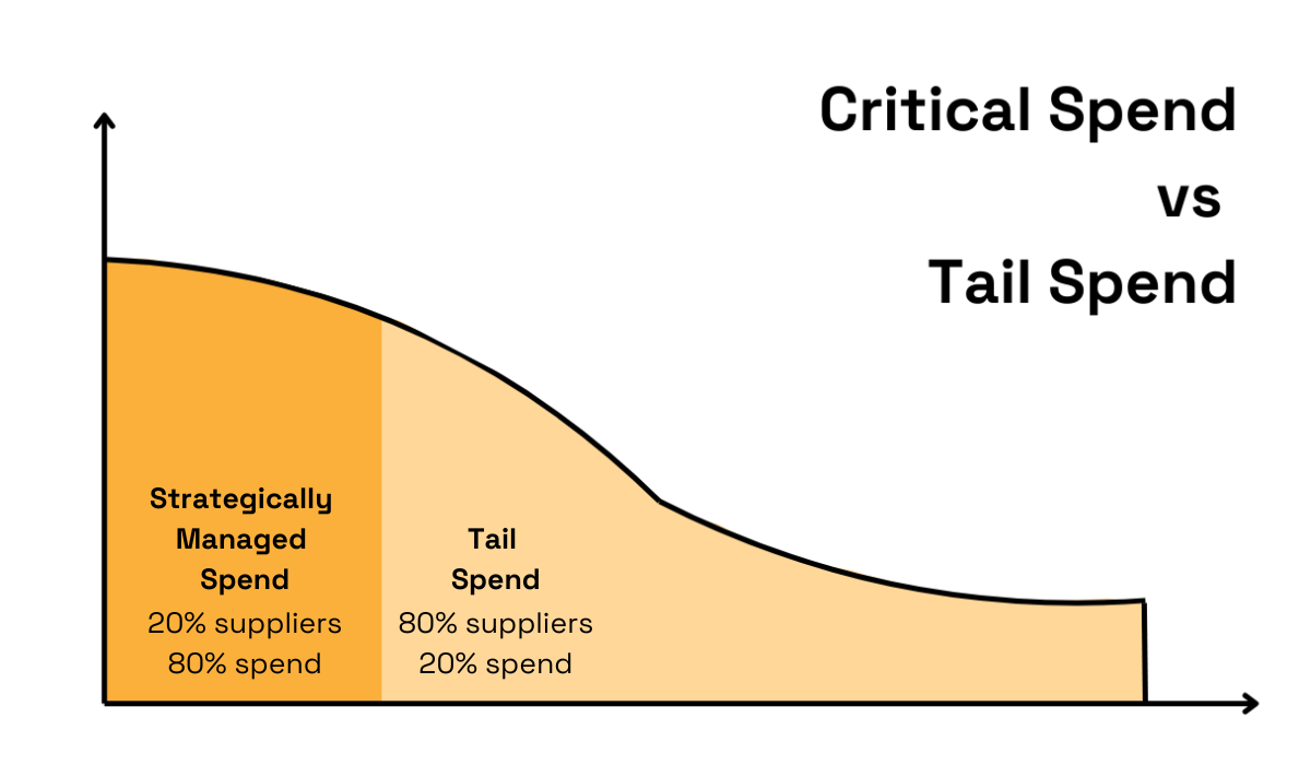 an illustration explaining the difference between critical and tail spend